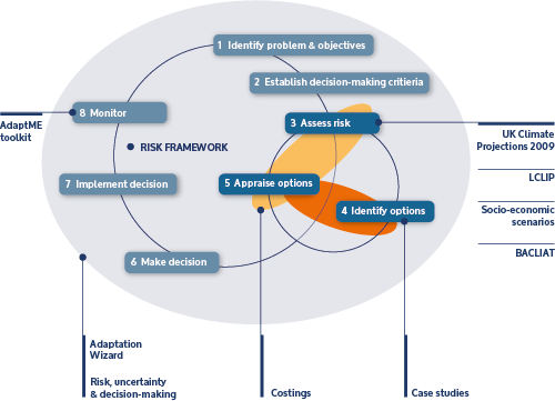 UKCIP tools and how they fit together