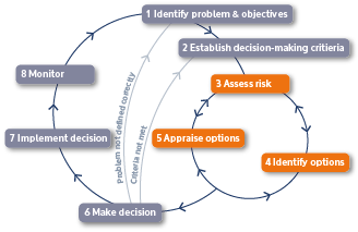 UKCIP risk framework diagram